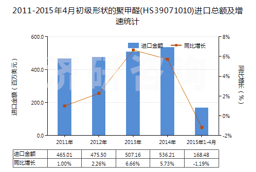 2011-2015年4月初級形狀的聚甲醛(HS39071010)進口總額及增速統(tǒng)計